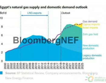 <em>埃及液化天然气出口</em>将再次短暂复苏