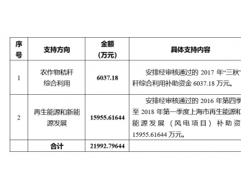 发钱啦!上海市财政局拨款风电项目等<em>补助资金</em>1.6亿元