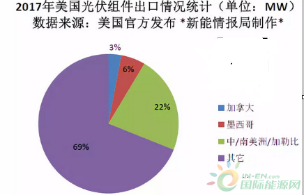 光伏美国_全球光伏组件产能_