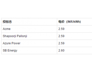 印度2GW太阳能项目拍卖最低投标价：2.59<em>卢比</em>