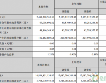 <em>爱康科</em>技上半年净利润同比增加37.23%
