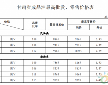 甘肃省：自2018年8月20日24时起汽、柴油标准品价格每吨均下调50元