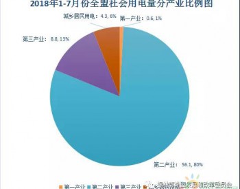 2018年1-7月锡林郭勒盟全社会用电量同比增长27.32%