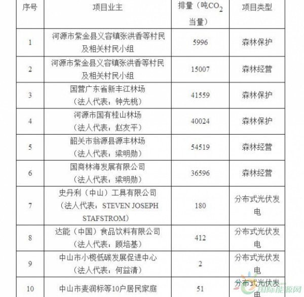 4_distributed_PV_projects_were_registered_for_emission_reductions_of_Guangdong_Carbon_Huihui_Project2_620_605_s