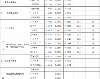 甘肃省降低<em>一般工商业电价</em>：自9月1日起统一降低3.618分
