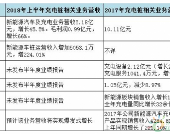 巨头优势凸显 充电桩运营行业洗牌加速