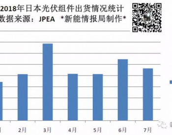 日本7月光伏<em>组件出货量</em>为464MW 今年累计出货约3.28GW