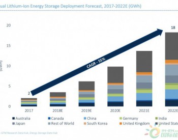 到2022年锂离子电池<em>存储容量</em>预计每年增长55%