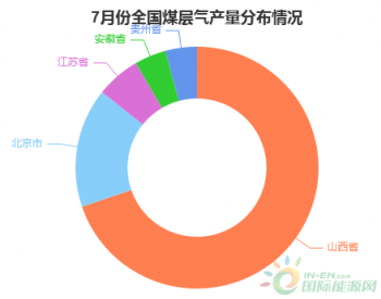 2018年7月全國煤層氣產量5.7億立方米 同比增5.6%