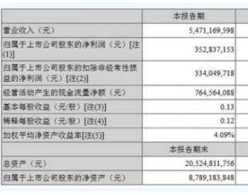 <em>南玻集团</em>2018年上半年净利润3.53亿元同比下降10.22%