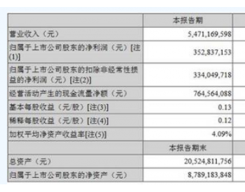 <em>南玻集团</em>2018年上半年净利润3.53亿元同比下降10.22%