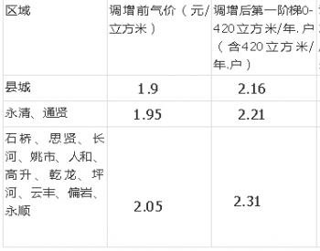 资阳市安岳县调整居民用气销售价格的通知