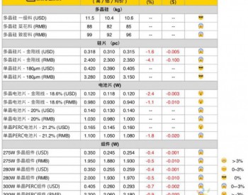 本周<em>光伏供应</em>链价格:多晶硅一级料均价 $10.6/kg