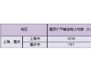 531新政后，上海、重庆光伏项目平价上网总投成本分析