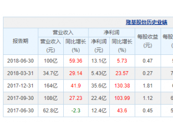 <em>隆基股份</em>2018年上半年净利润13.1亿元 同比增长5.73%