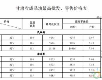 甘肃省：汽、柴油价格每吨分别上调180元和170元