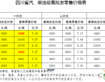 四川省：一价区92号<em>汽油最高零售价格</em>上调为7.57元/升 0号车用柴油最高零售价格上调为7.27元/升