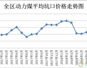 2018年8月份<em>内蒙古煤炭价格</em>略有上涨
