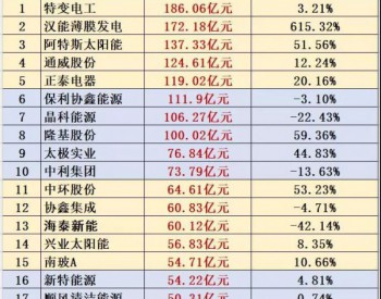 中国光伏企业100强排行榜，细数汉能、<em>阿特斯</em>、通威等企业上半年营收