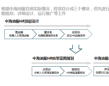 人力资源共享服务中心HRSSC   开启中海油服“<em>双重</em>身份”新模式