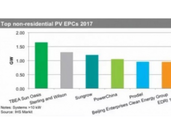 特变位居榜首 2017年全球前十大<em>EPC公司</em>排名出炉 中国独占其六！