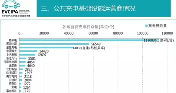 充电桩排名