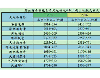 上海庙配套<em>风电竞价</em>上网项目区域近4年运行小时数