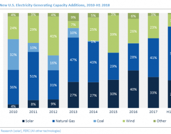 <em>Q2</em>美国新增光伏装机2.3GW 全年预计新增10.9GW 未来五年将趋于稳定