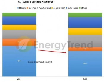 2018年上半年台湾地区光伏组件出货排名出炉