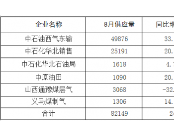 2018年8月河南省天然气供需情况