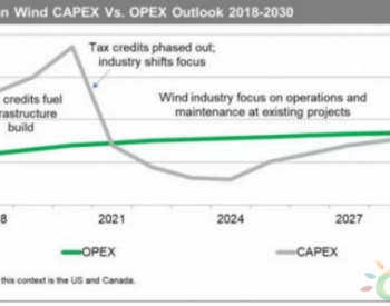 2021年北美风电运维成本将超过<em>投资成本</em>