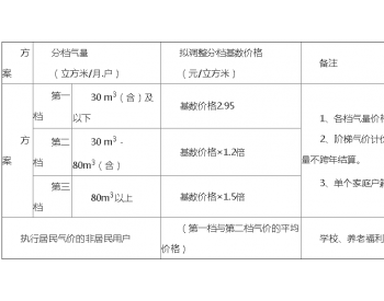 每立方米拟理顺至2.95元  淮南市寿县调整<em>居民天然气</em>销售价格