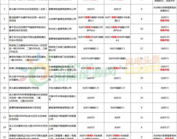 风电1.06GW、光伏3.61GW、储能196.5MW！河北张家口市发布可再生<em>能源示范区</em>示范项目实施方案!