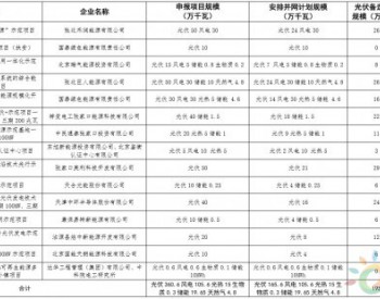 张家口市可再生<em>能源示范区</em>示范项目实施方案公示