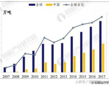 <em>多晶硅行业</em>市场需求不断扩大 国内进口替代空间巨大