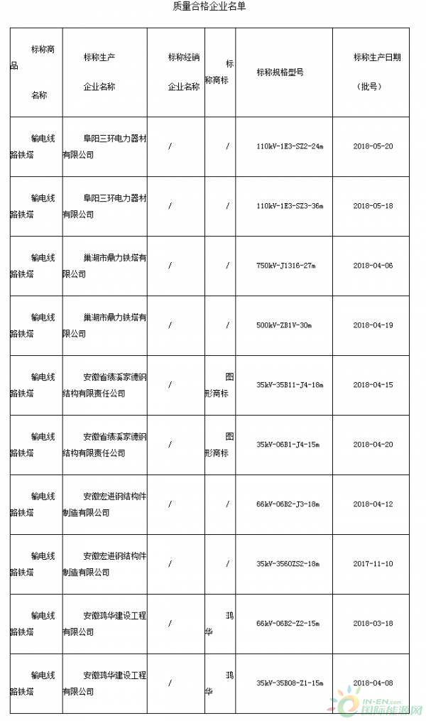安徽省质监局抽查10组输电线路铁塔产品样品 全部合格-中国质量新闻网