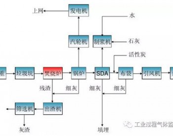 不得不看！垃圾焚烧<em>发电运营</em>管理知识汇总