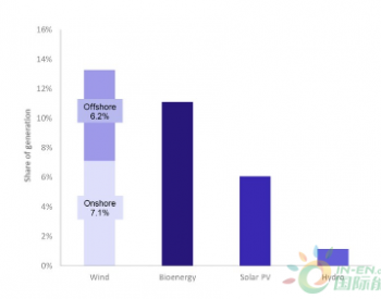 二季度英国可再生<em>能源份额</em>达到创纪录的31.7%