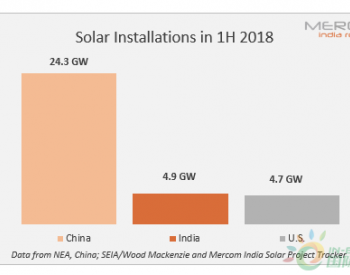 上半年印度超越美国成为<em>全球第二大太阳能市场</em>