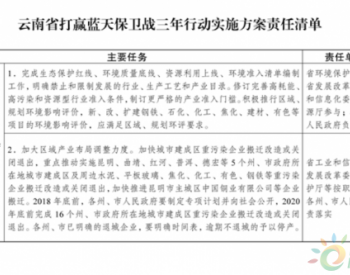 云南省对环境保护作出了三年行动实施方案：预计到<em>2012年</em>城市空气质量排名力争进入全国省会城市前3位