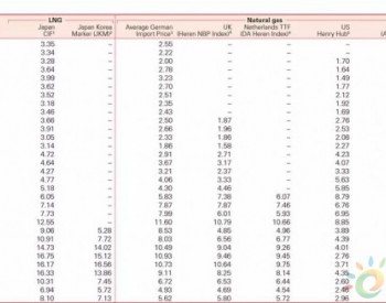 細說2018LNG價格