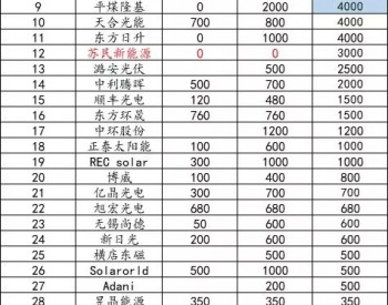 2018年底<em>PERC</em>产能达75GW 淘汰赛发令枪响起