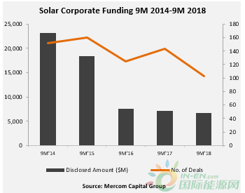1-9月<em>全球太阳能</em>企业融资同比降5.6%至67亿美元