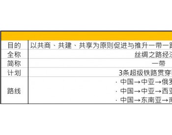 【<em>前进</em>一带一路】沿线国家光伏需求分析