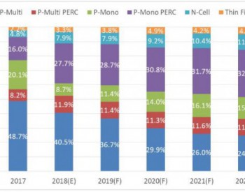 未来3~5年N型电池市占率<em>稳步上升</em> 2022年或达11%