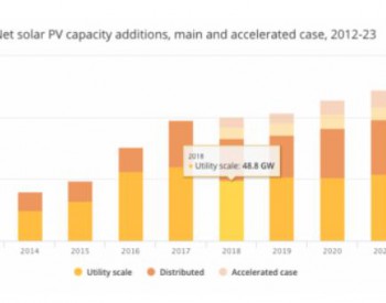 IEA：2018<em>全球太阳能</em>新增装机83GW 未来五年将新增575GW