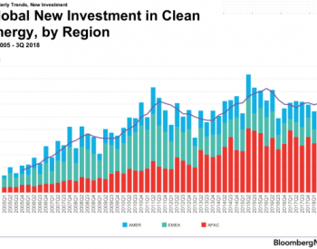 三季度全<em>球清洁能源</em>投资同比降6%至678亿美元