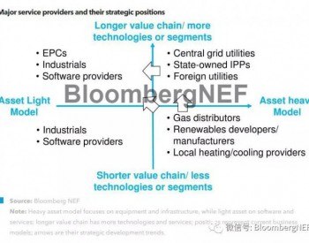 如何制胜中国4000亿美元的<em>工商业能源服务</em>市场？