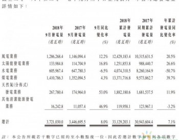 华电福新九月份发电量：风电较去年同比增长12.2%