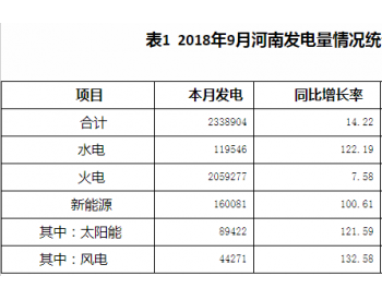 2018年9月河南省<em>火电发电量</em>205.93亿千瓦时 火电装机6666.69万千瓦